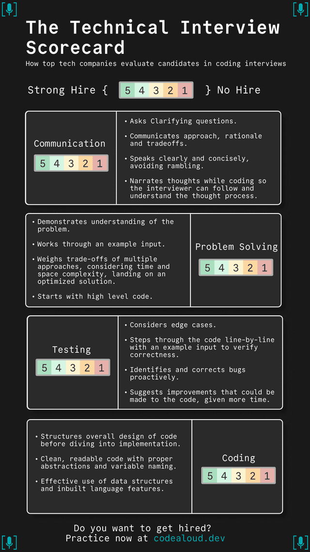 Technical Interview Scorecard preview
